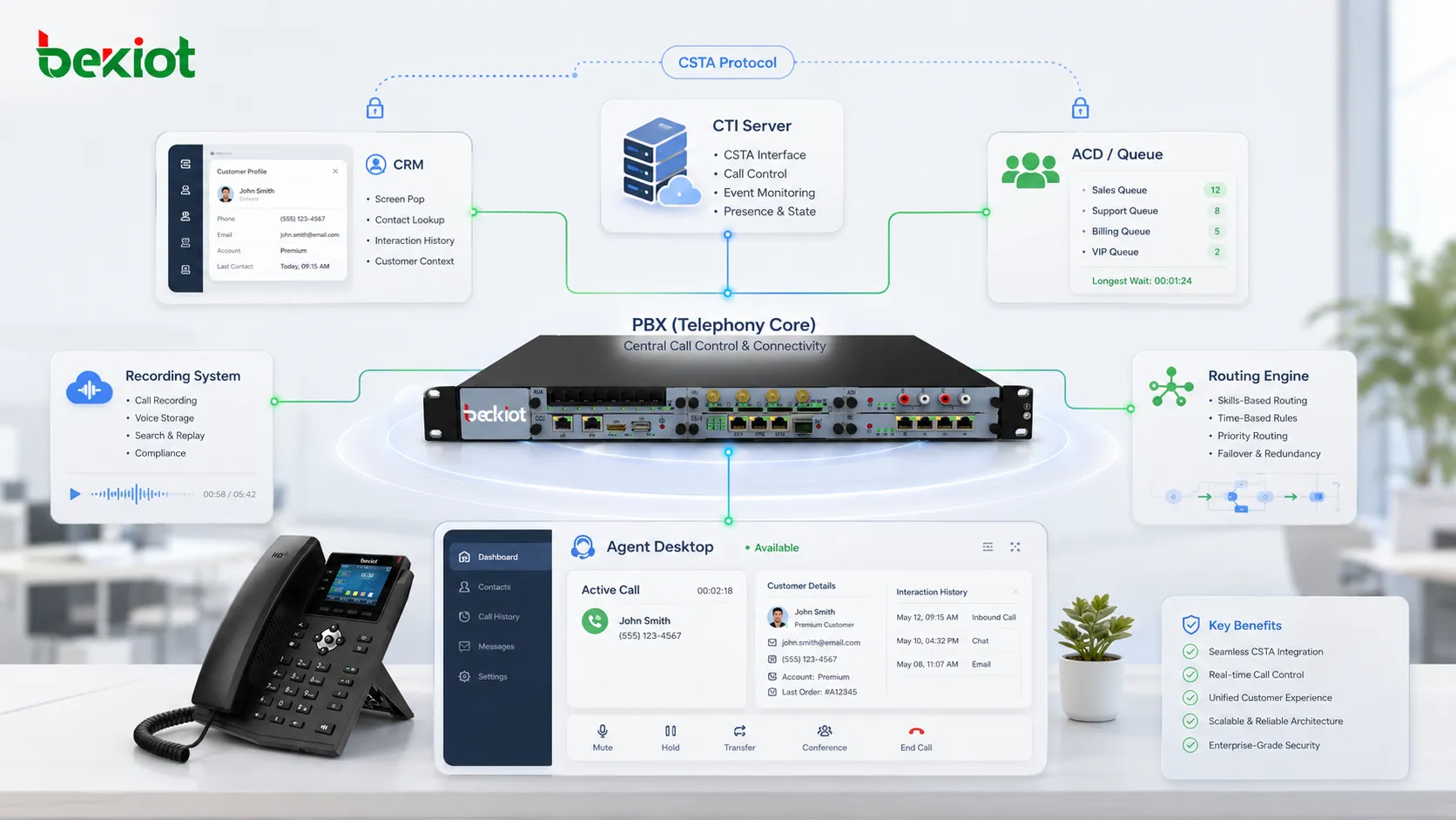 基于 CSTA 的联络中心集成架构，连接 PBX、CTI 服务器、CRM、ACD、录音系统、座席桌面和路由引擎