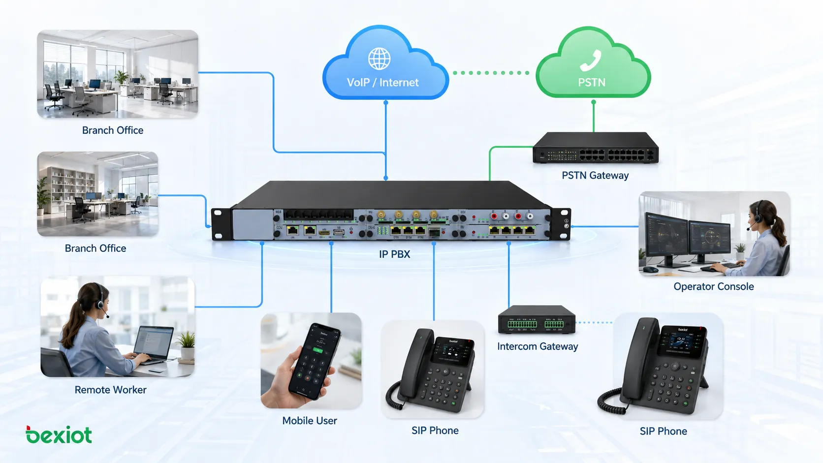 企业 IP PBX 办公通信架构连接 SIP 电话 分支机构 远程员工 VoIP 网络 PSTN 网关和话务台
