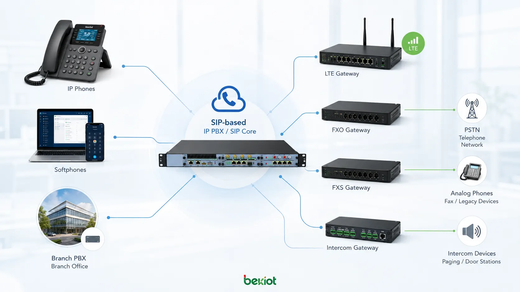 基于 SIP 的 IP PBX 扩展连接 IP 电话 软电话 分支 PBX 系统 FXO 网关 FXS 网关 LTE 网关 对讲网关和外部电话网络