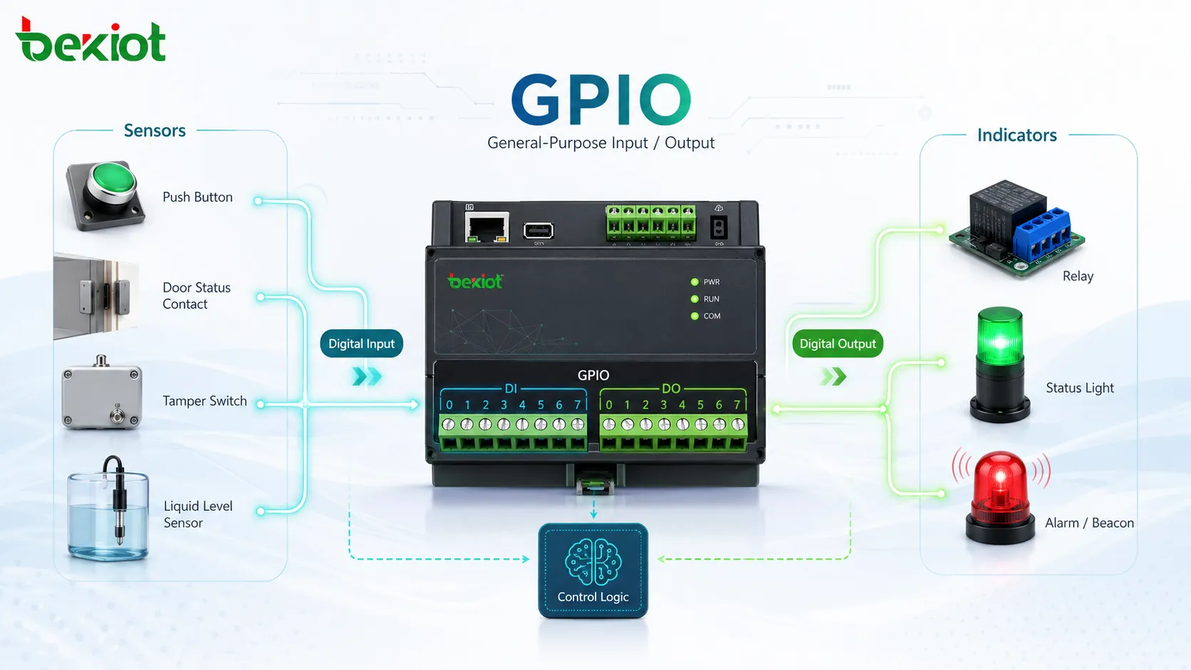 GPIO 数字输入输出接口连接传感器 继电器 指示器和嵌入式控制器