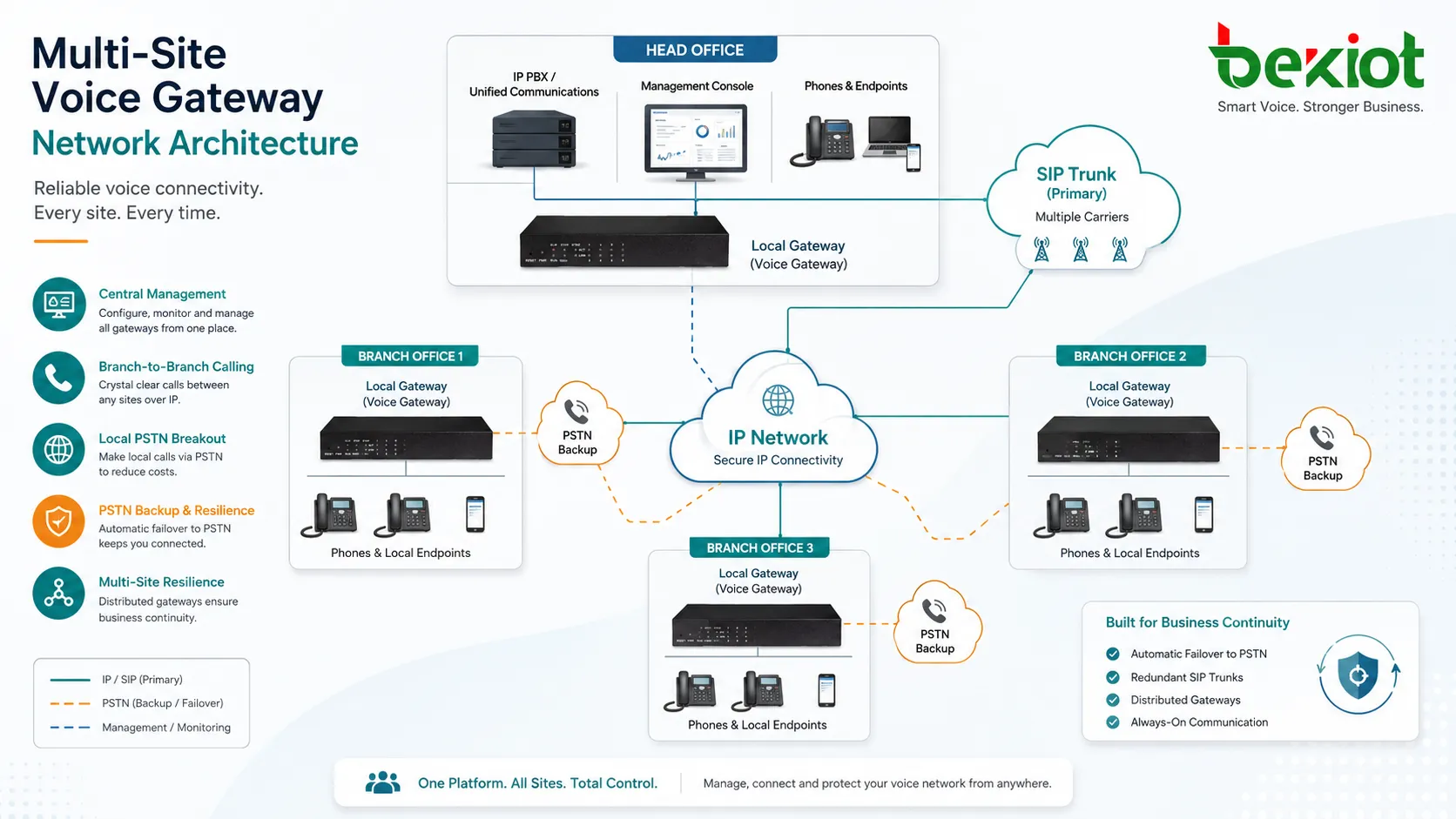 多站点语音网关网络架构包含分支机构SIP中继IP PBX和PSTN备用线路