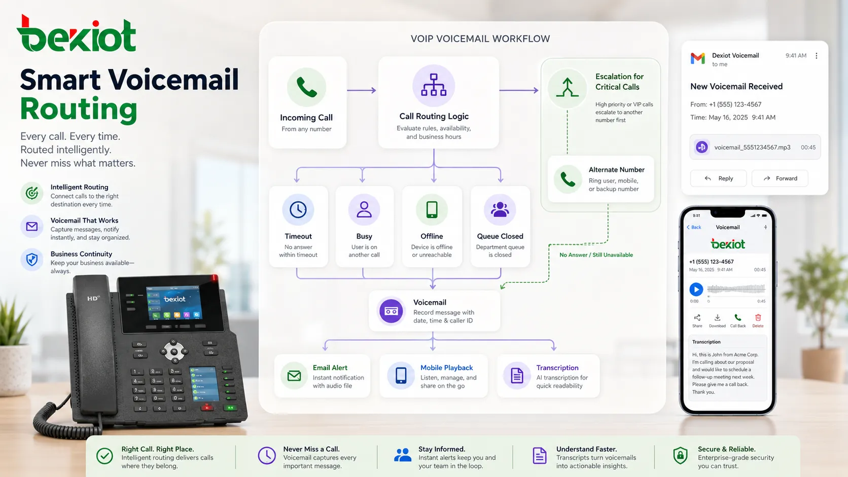 包含呼叫路由邮件通知和移动播放的 VoIP 语音信箱流程