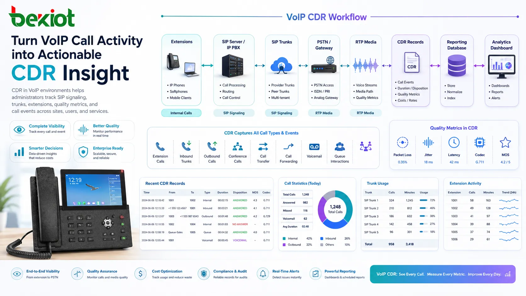 VoIP CDR 工作流程展示 SIP 通话、中继、分机和报表数据库