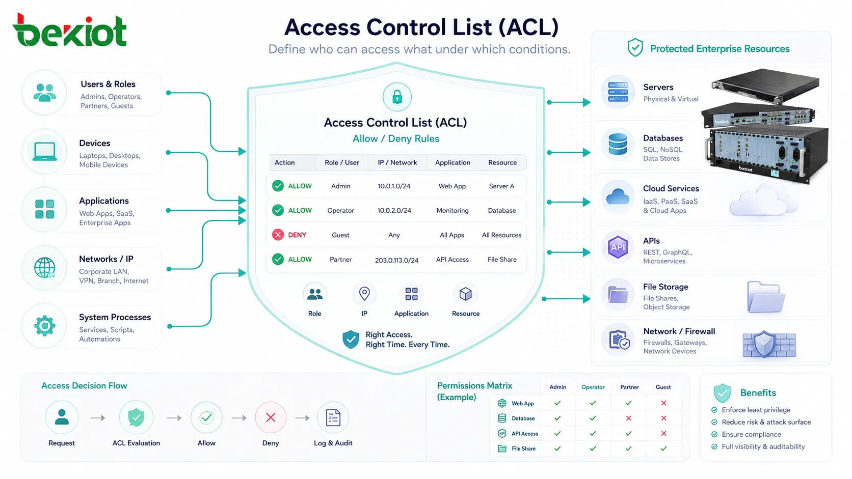 Access Control List diagram showing users devices permissions and protected enterprise resources