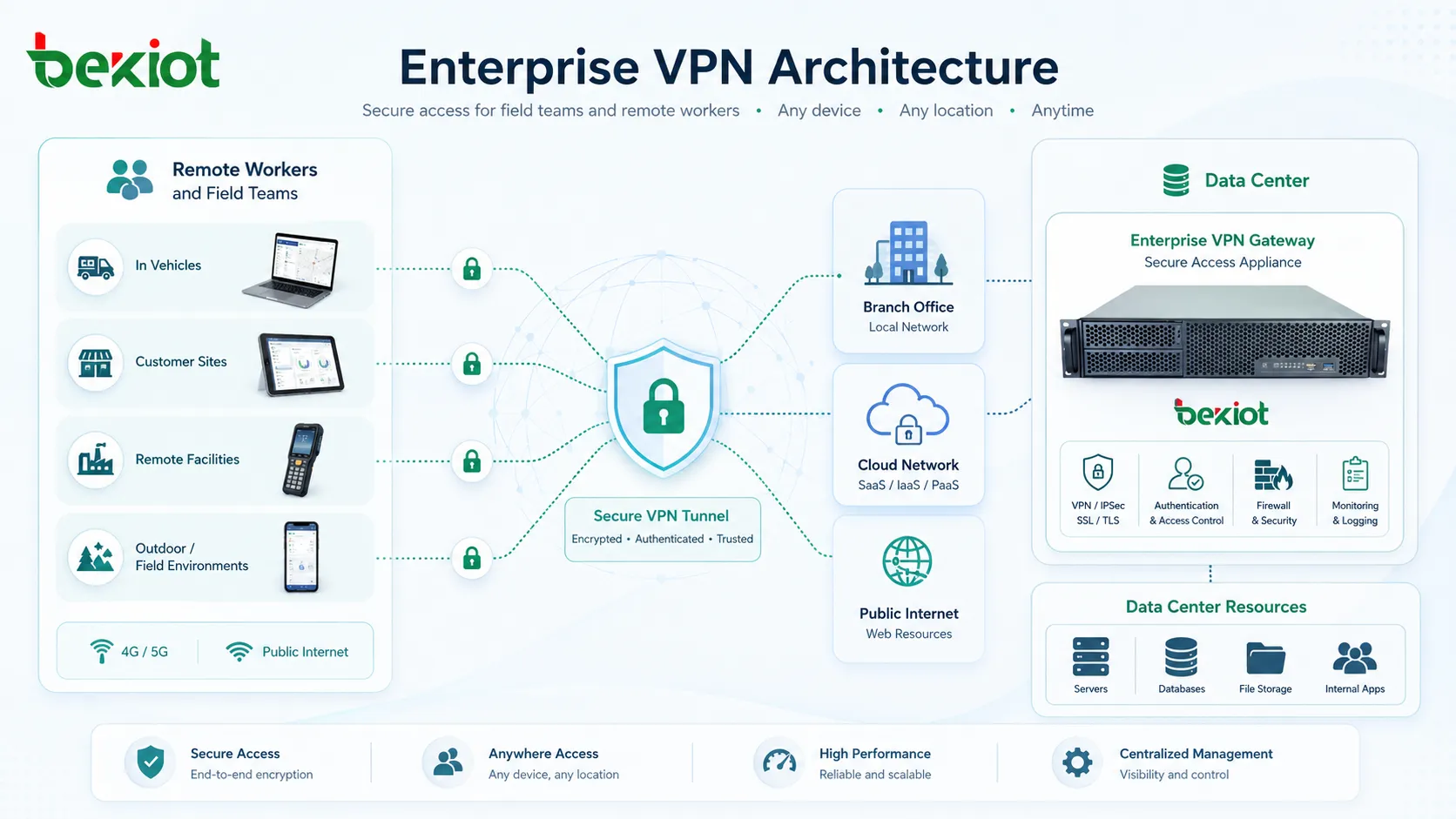 企业 VPN 架构连接远程员工分支机构云网络和数据中心资源