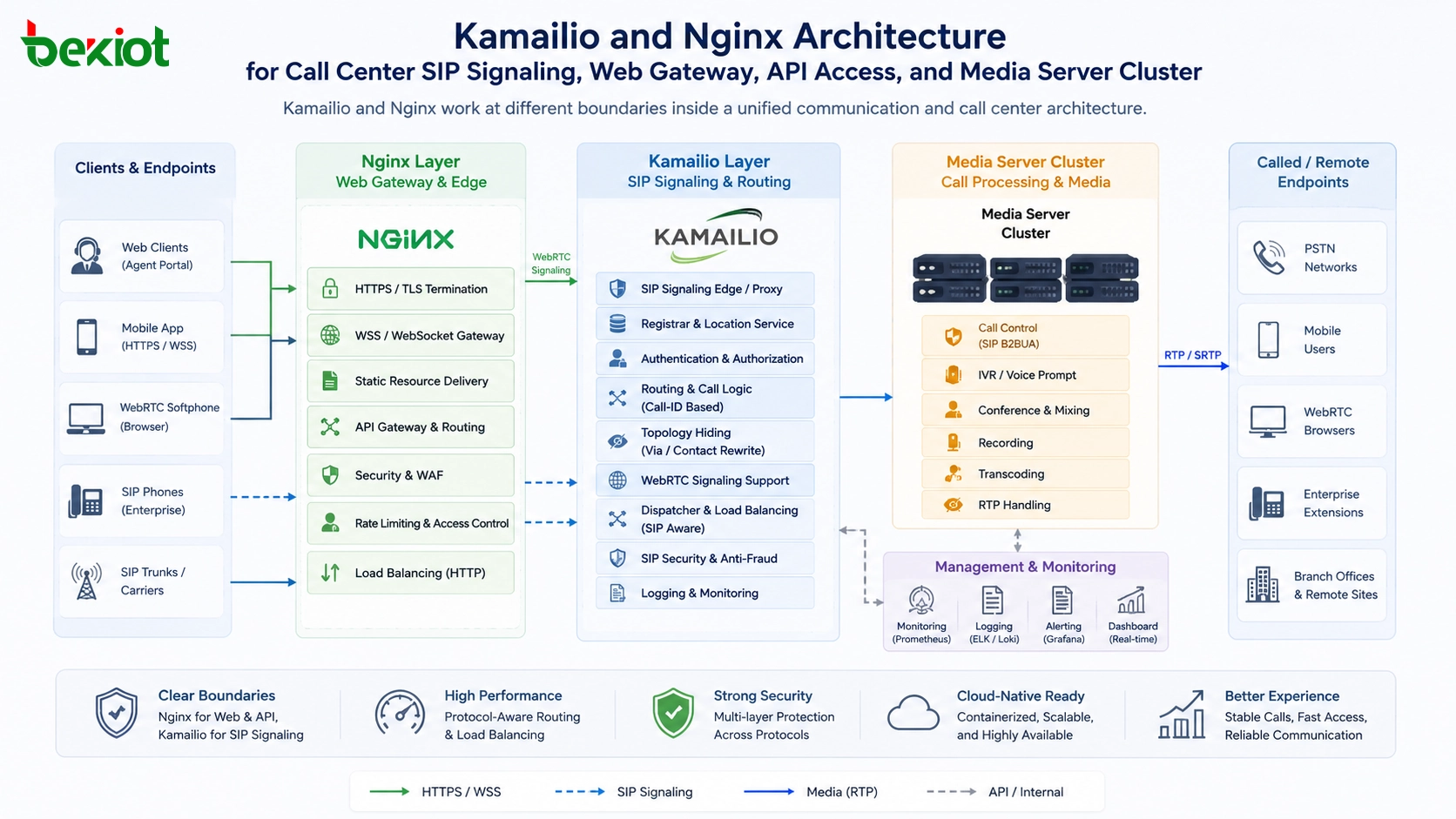 为什么现代呼叫中心需要同时使用 Kamailio 和 Nginx，而不是二选一？