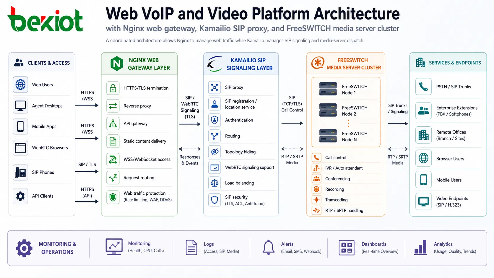 Web VoIP 和视频平台架构 包含 Nginx Web 网关 Kamailio SIP 代理和 FreeSWITCH 媒体服务器集群
