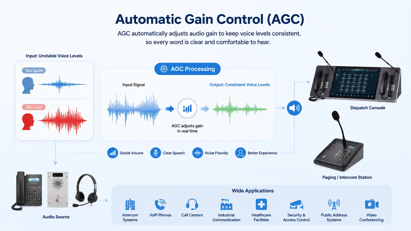 什么是自动增益控制（AGC）？它的技术特性如何体现？