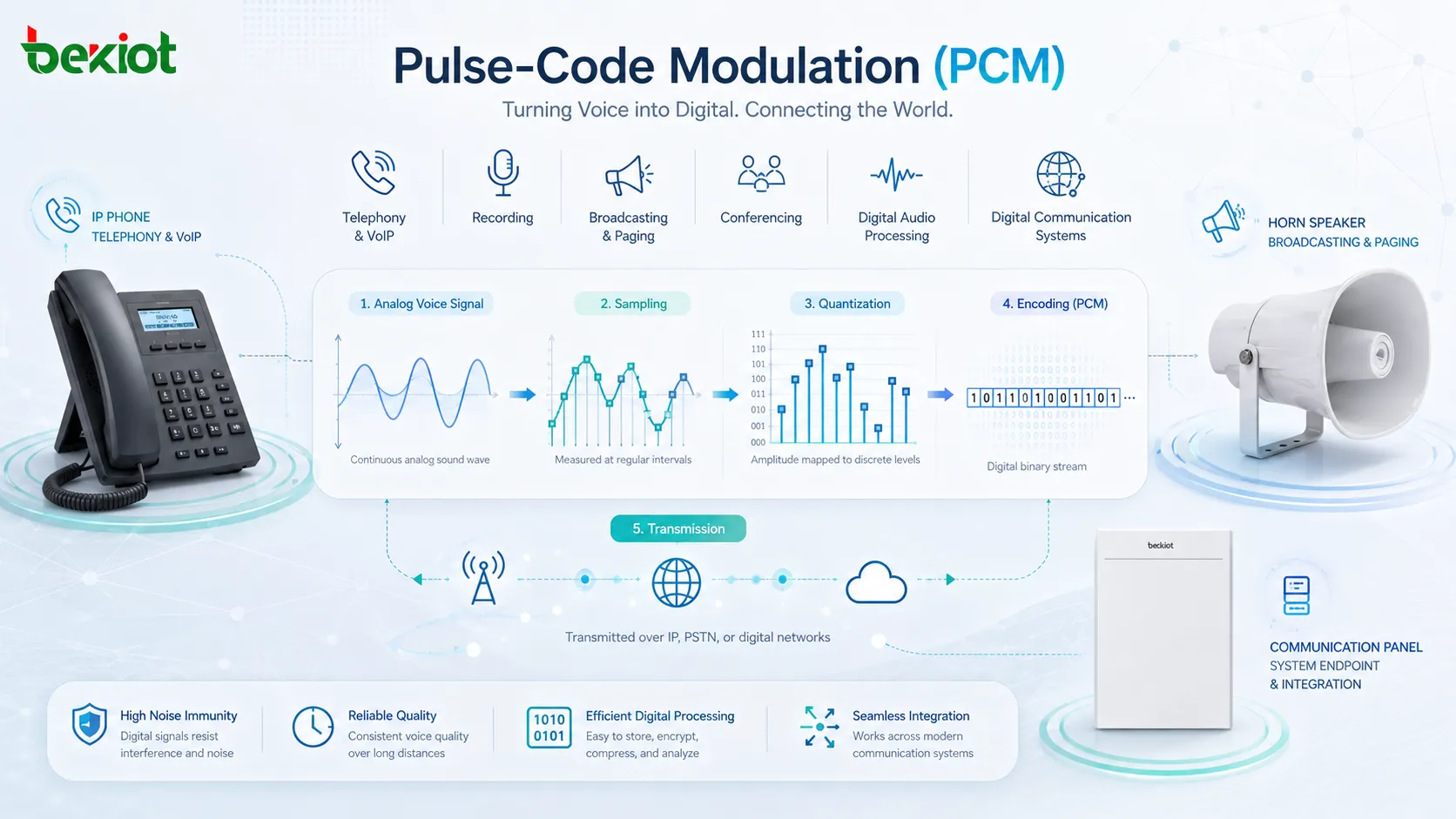 VoIP 电话录音广播和数字通信系统中的 PCM 音频工作流程