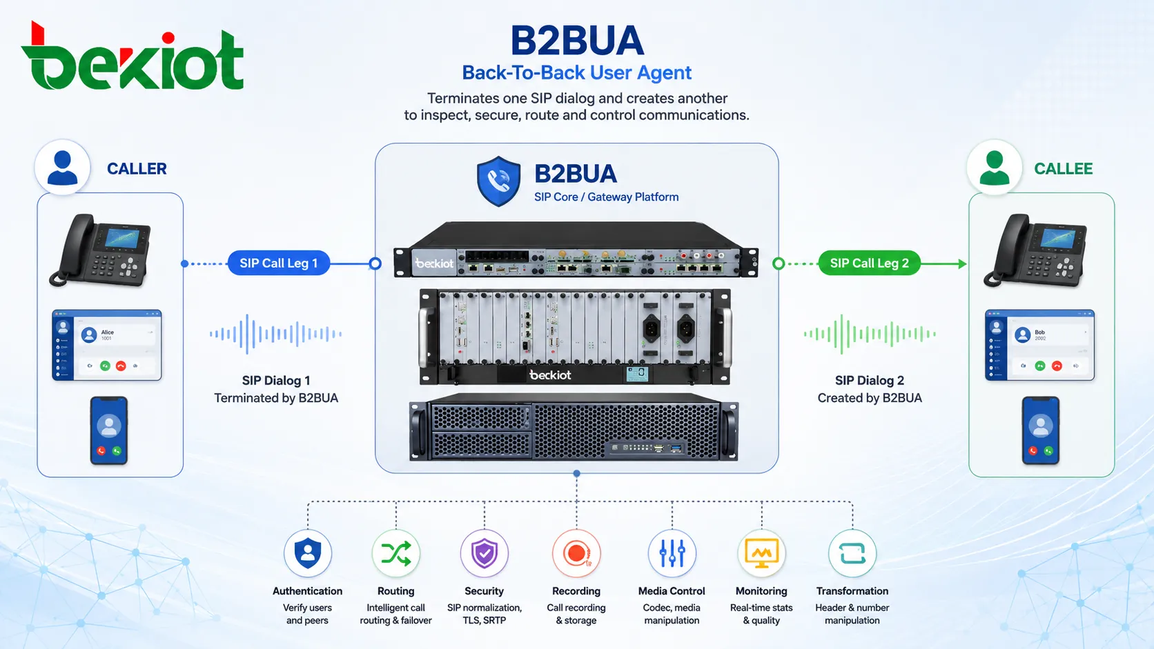 什么是背靠背用户代理（B2BUA）？用途、工作方式和应用