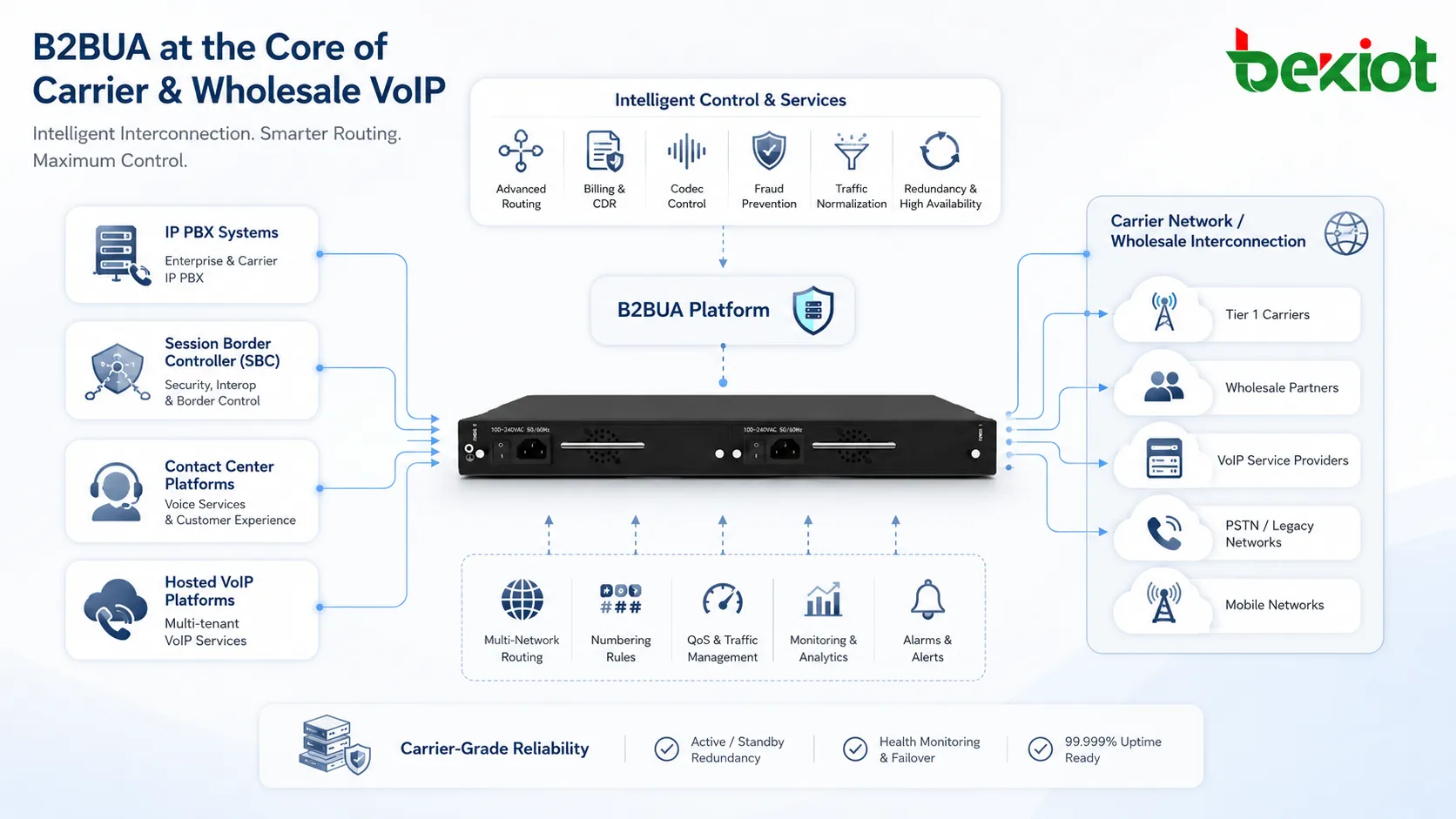 B2BUA 在 IP PBX 会话边界控制器呼叫中心和运营商 VoIP 网络中的应用