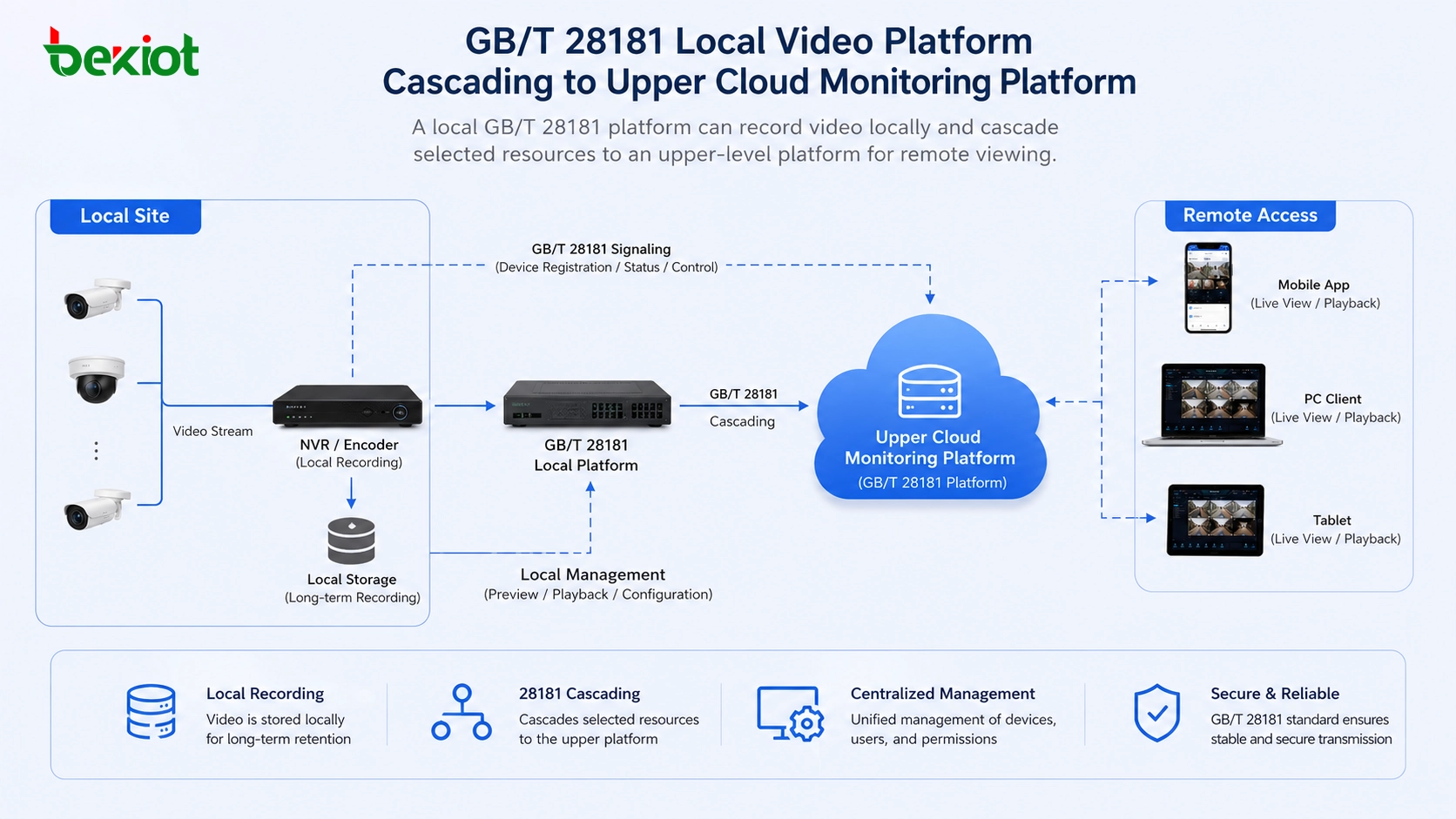 GB/T 28181 本地视频平台级联到上级云监控平台