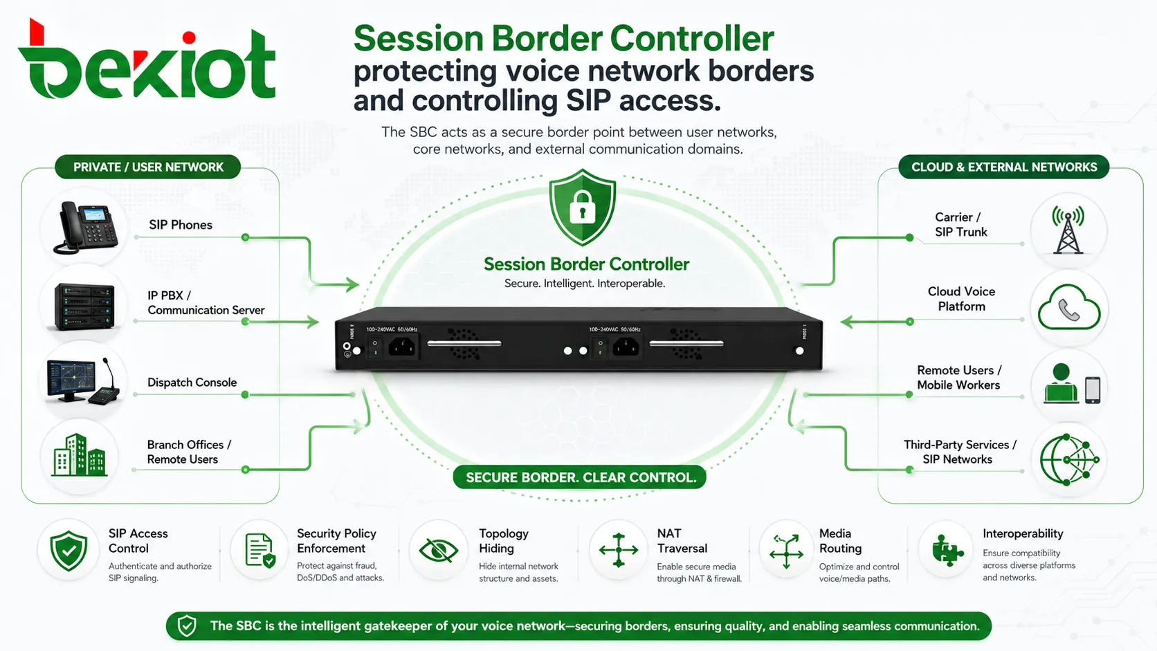 用于安全语音互联的 SBC