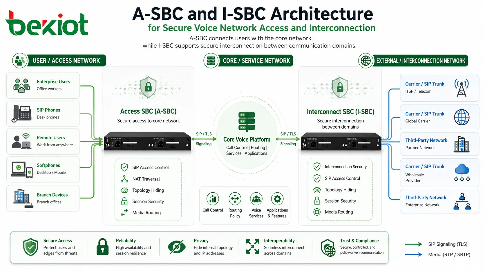 用于安全语音网络接入和互联的 A-SBC 和 I-SBC 架构