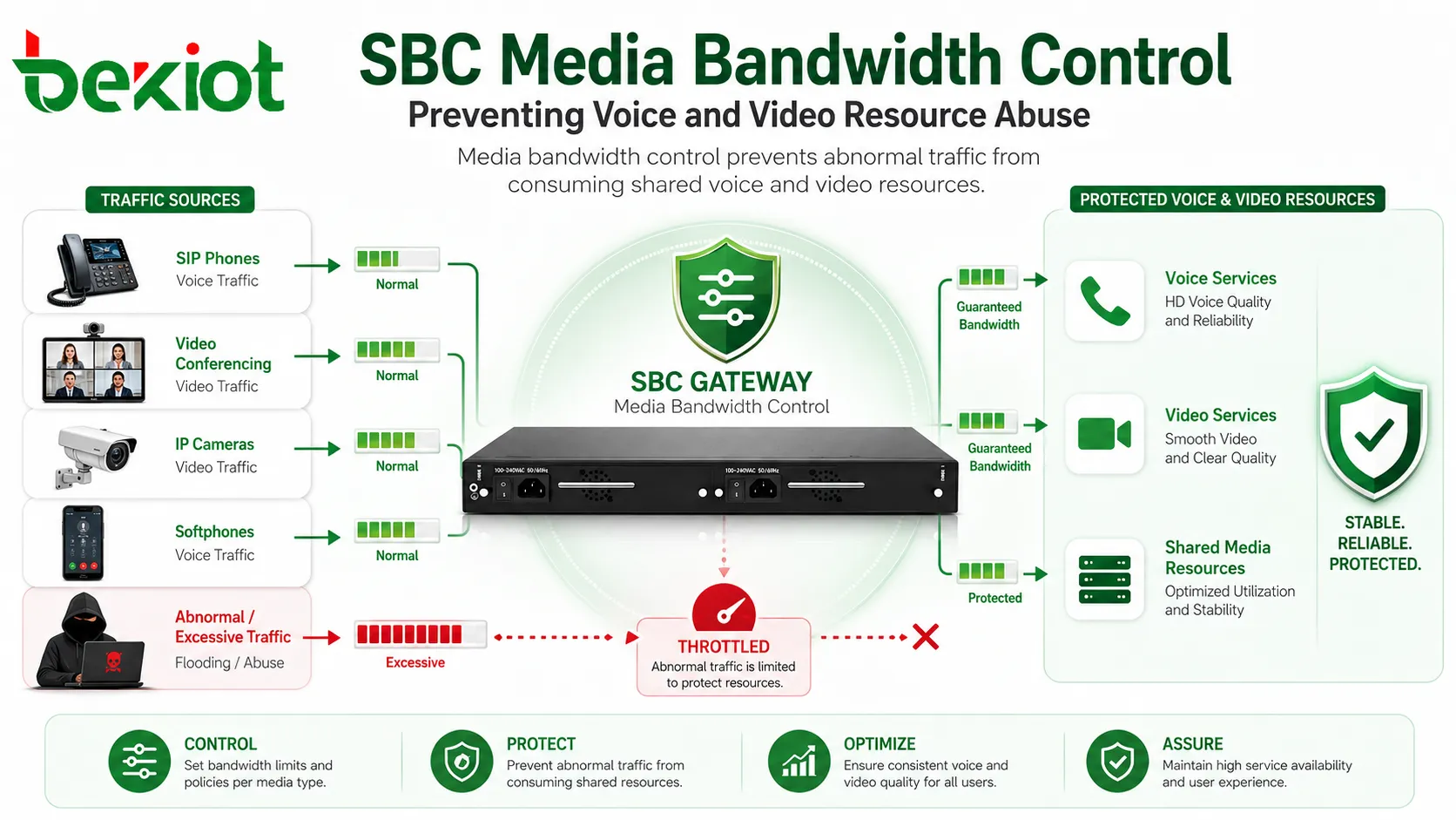 SBC 媒体带宽控制防止语音和视频资源滥用