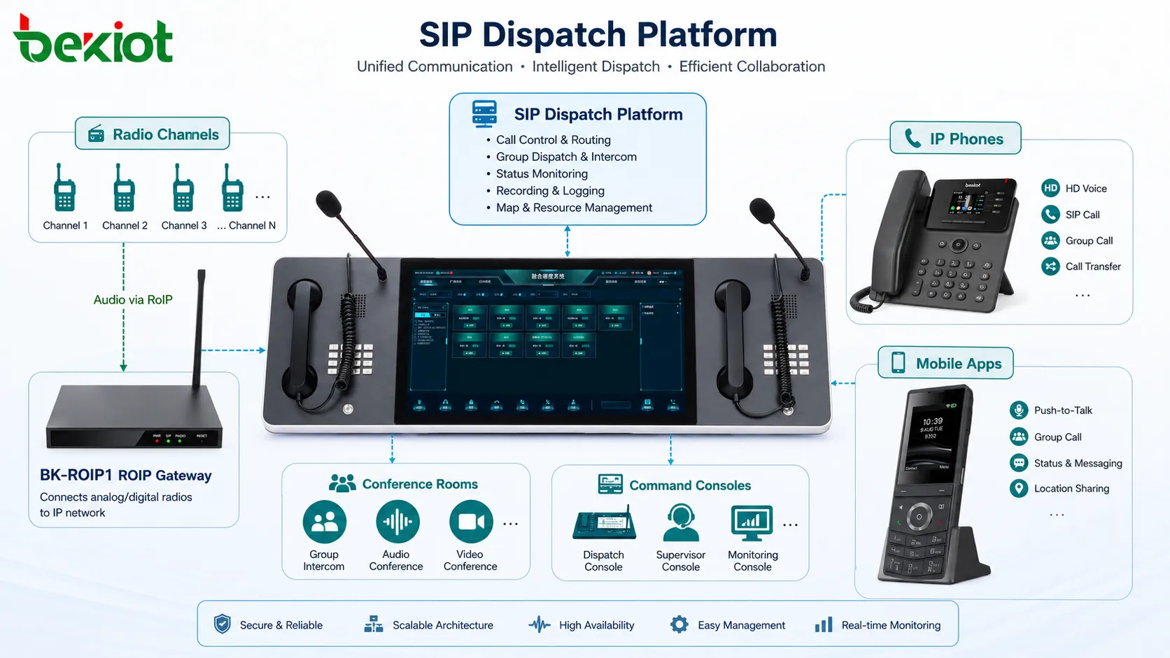 管理 RoIP 网关无线电信道、IP 电话、移动应用和指挥中心控制台的 SIP 调度平台