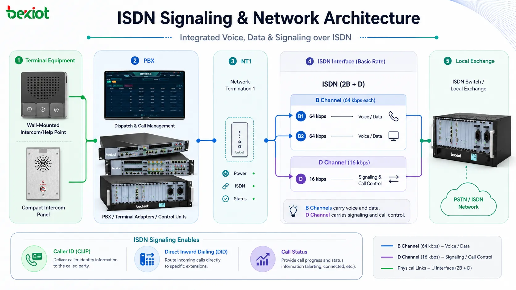 包含 B 通道、D 通道、NT1、PBX、终端适配器和本地交换机的 ISDN 网络架构