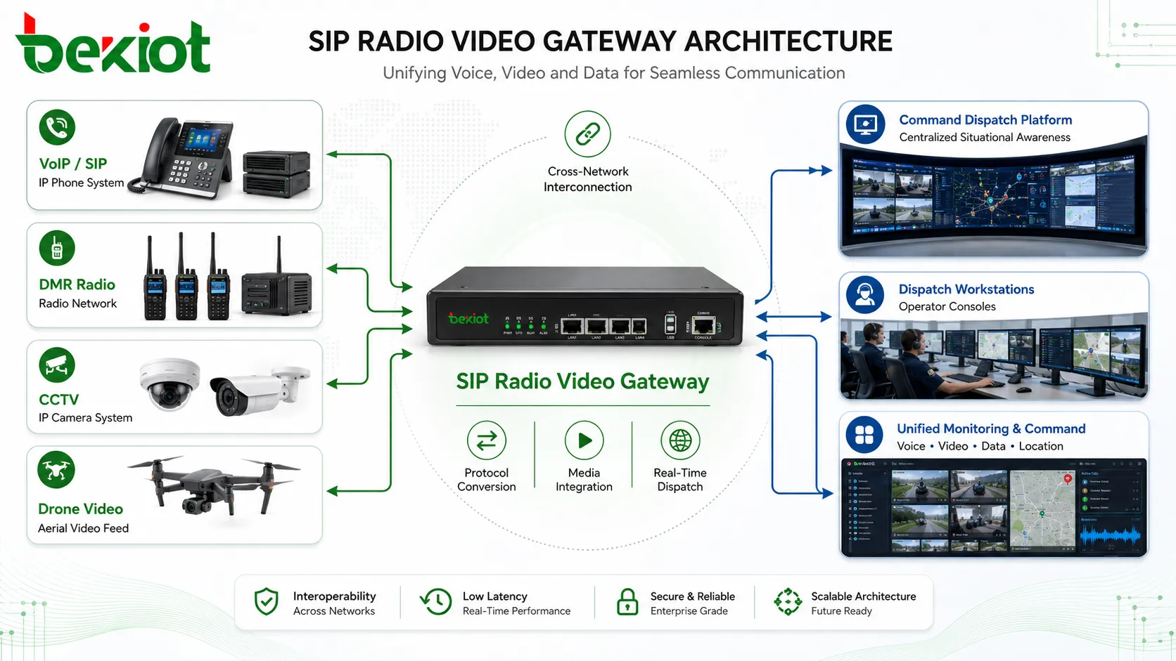 SIP无线电视频网关架构：连接VoIP、DMR、闭路电视、无人机视频和指挥调度平台