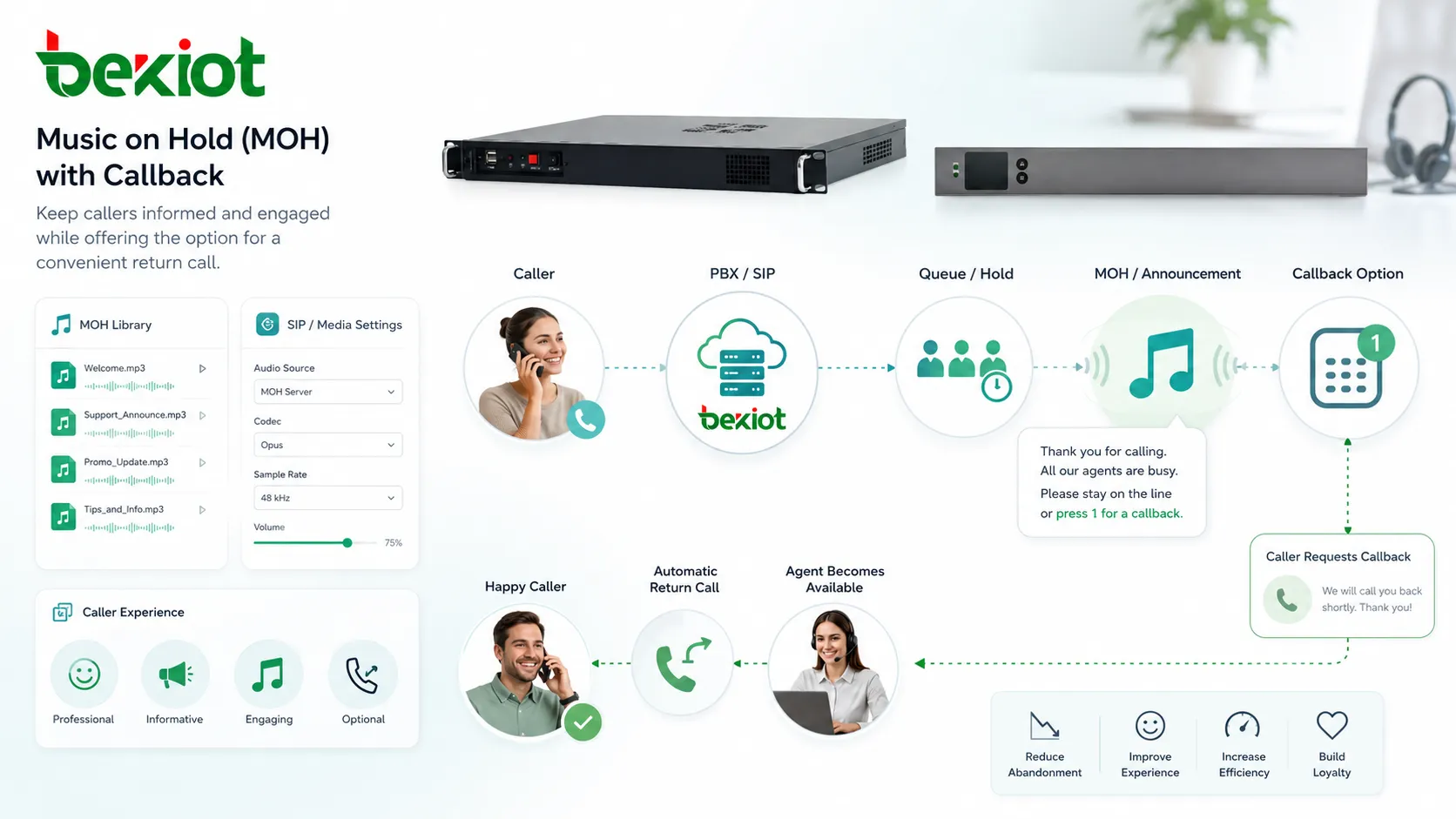 PBX 等待音乐配置包含音频文件、队列播报、SIP 媒体设置和来电体验控制