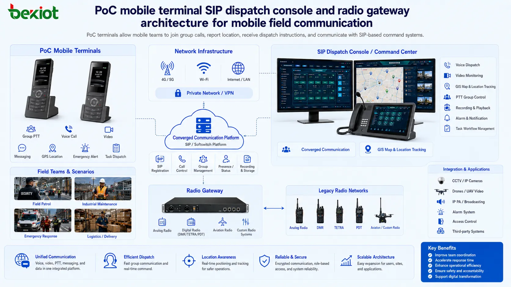 PoC 移动终端、SIP 调度台和无线网关架构，用于移动现场通信