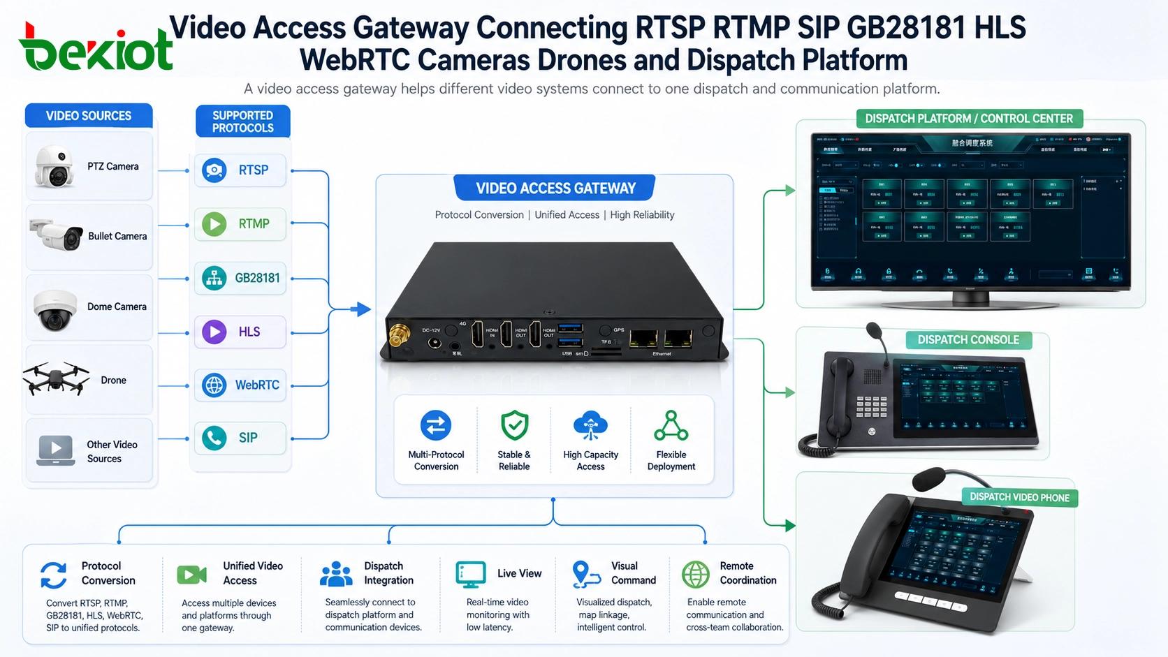 视频接入网关连接 RTSP、RTMP、SIP、GB28181、HLS、WebRTC 摄像头、无人机和调度平台