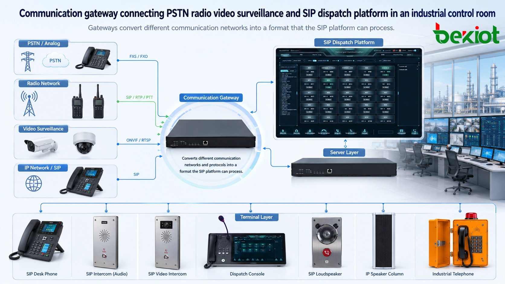 在工业控制室中连接 PSTN、无线电、视频监控和 SIP 调度平台的通信网关