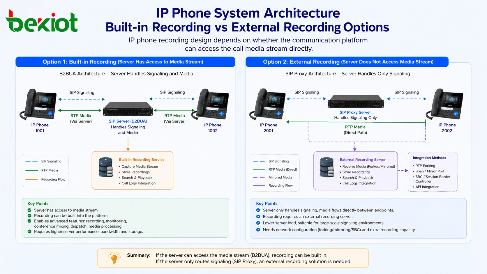 为什么有些 IP 电话系统需要外置录音？