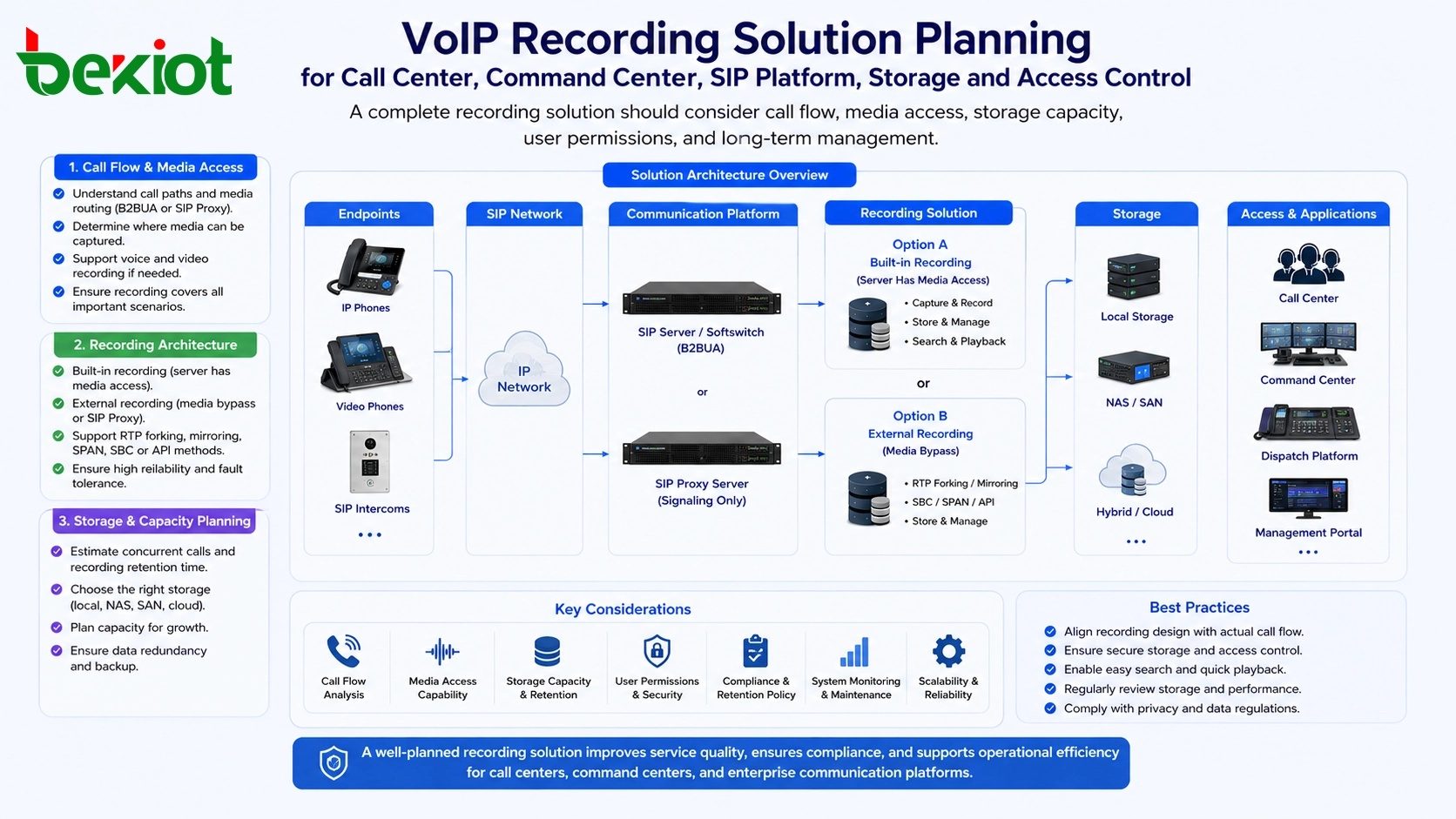 面向呼叫中心和指挥中心的 VoIP 录音方案规划包括 SIP 平台存储和访问控制
