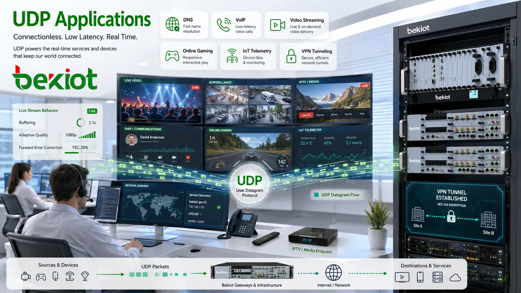 UDP 在 DNS、VoIP、视频流、在线游戏、物联网遥测和 VPN 隧道中的应用