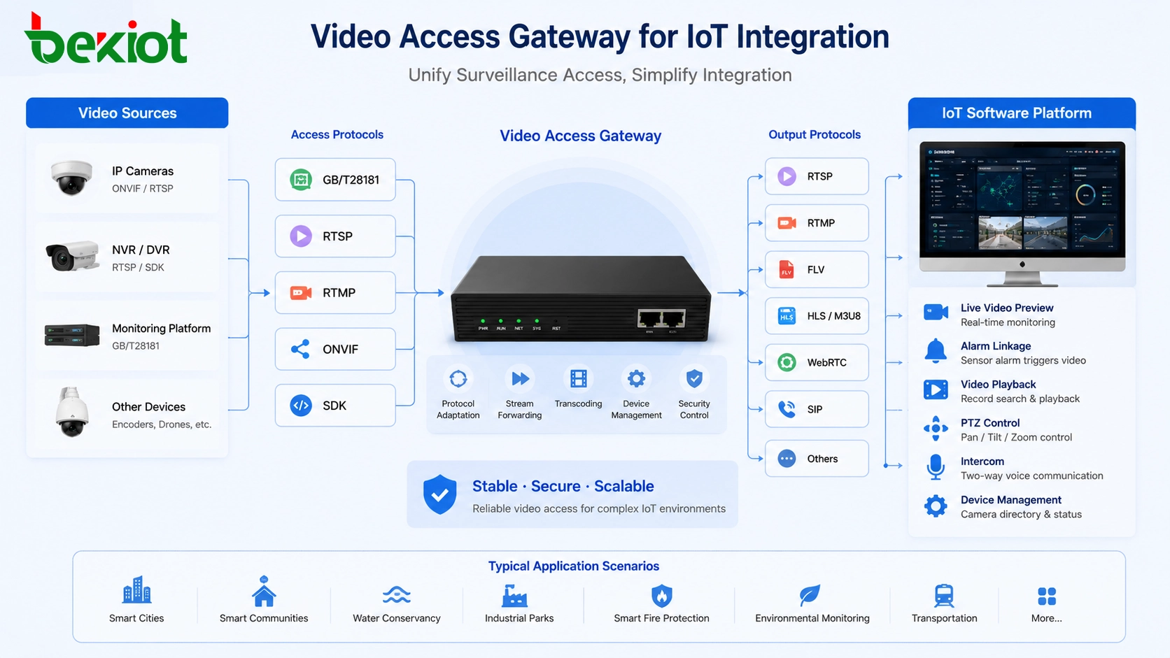 视频接入网关通过GB28181 RTSP RTMP ONVIF和SDK连接摄像机NVR监控平台与物联网软件