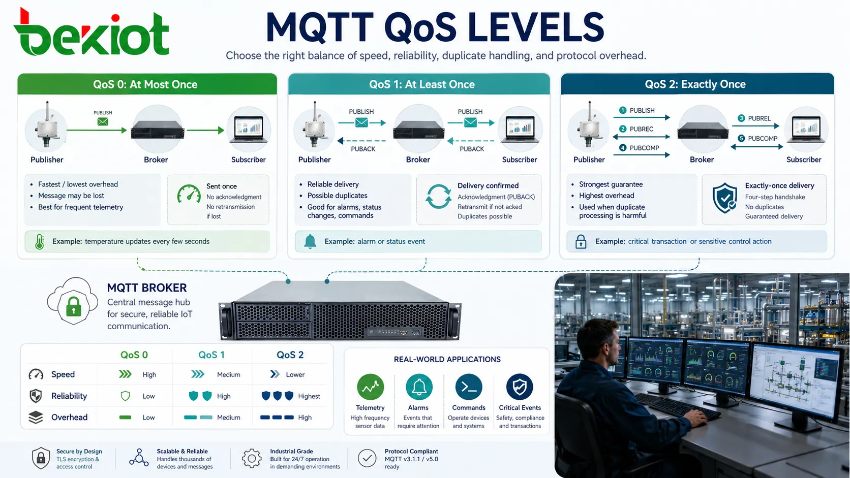 MQTT QoS 等级展示最多一次、至少一次和恰好一次消息投递行为