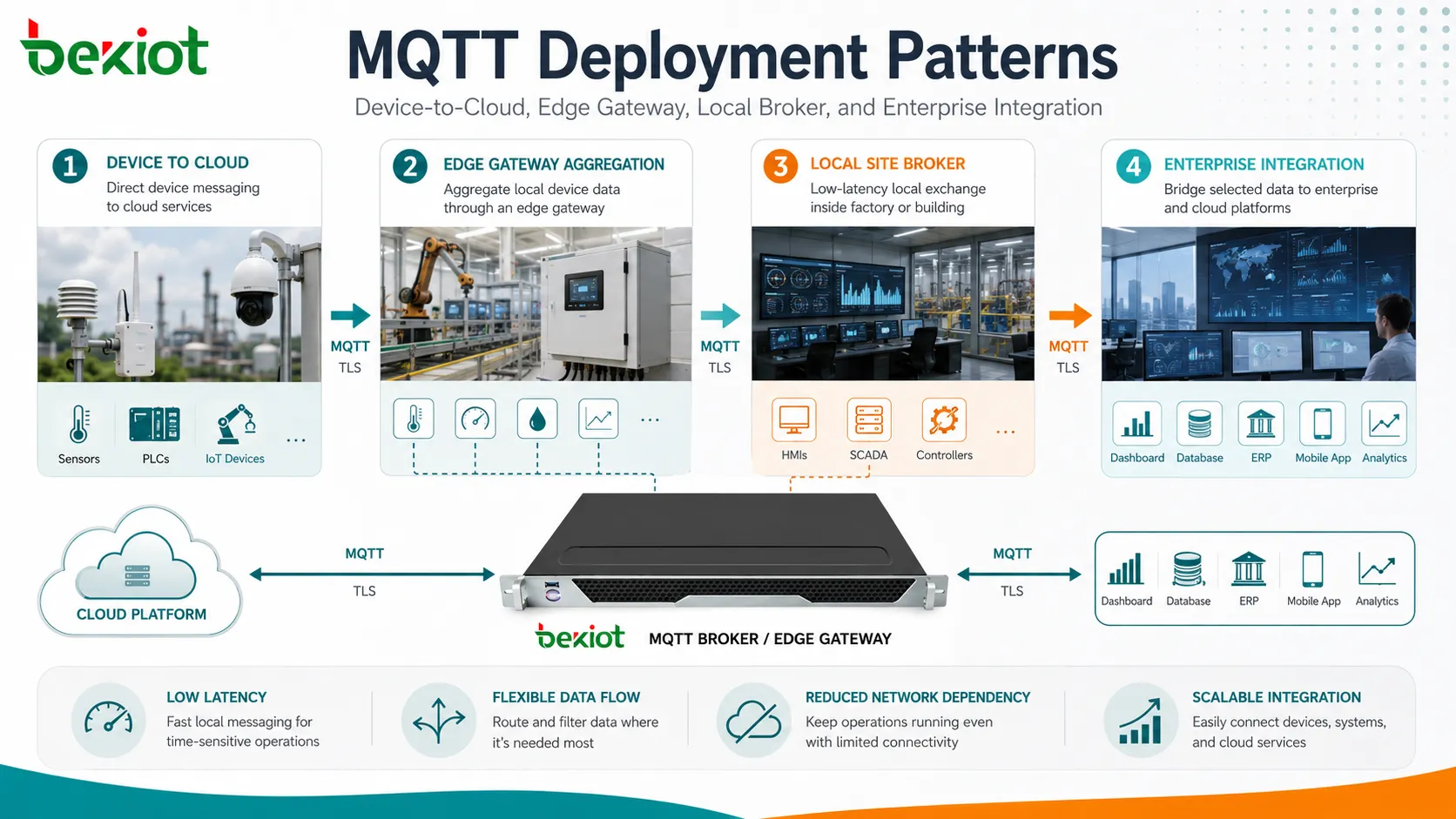 MQTT 部署模式，包括设备到云、边缘网关、本地代理和企业应用集成