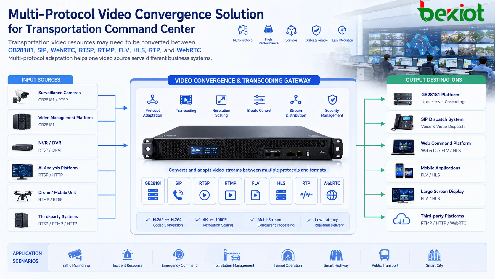面向交通指挥中心的 GB28181、SIP、WebRTC、RTSP、RTMP、FLV、HLS 视频汇聚解决方案
