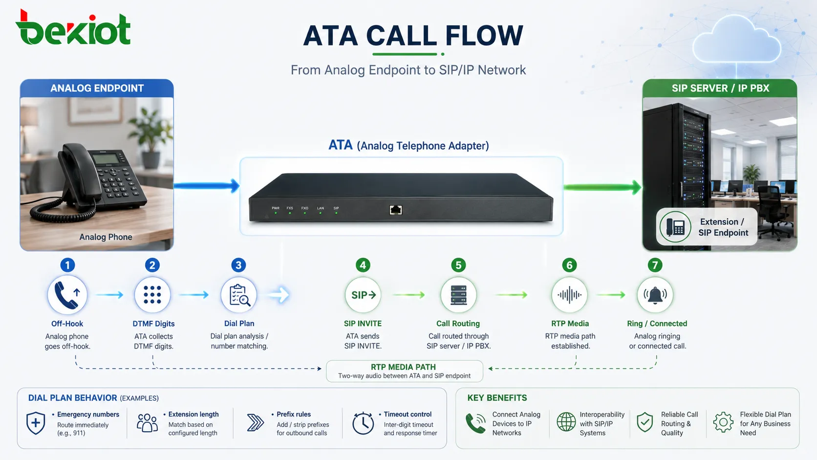 ATA 呼叫流程展示模拟摘机 DTMF 数字收集 SIP INVITE 呼叫路由 RTP 媒体和模拟振铃