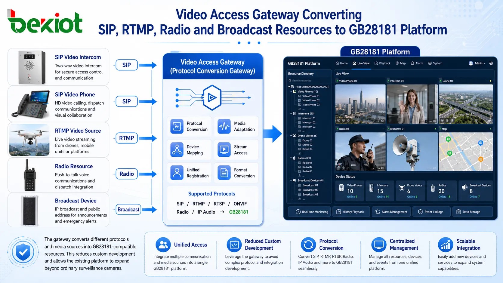 视频接入网关将SIP、RTMP、对讲和广播资源转换为GB28181平台
