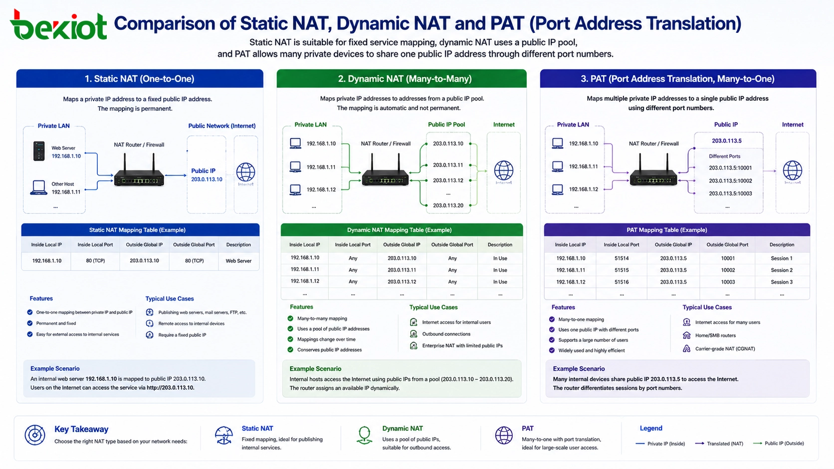 静态 NAT、动态 NAT 和 PAT 端口地址转换的比较