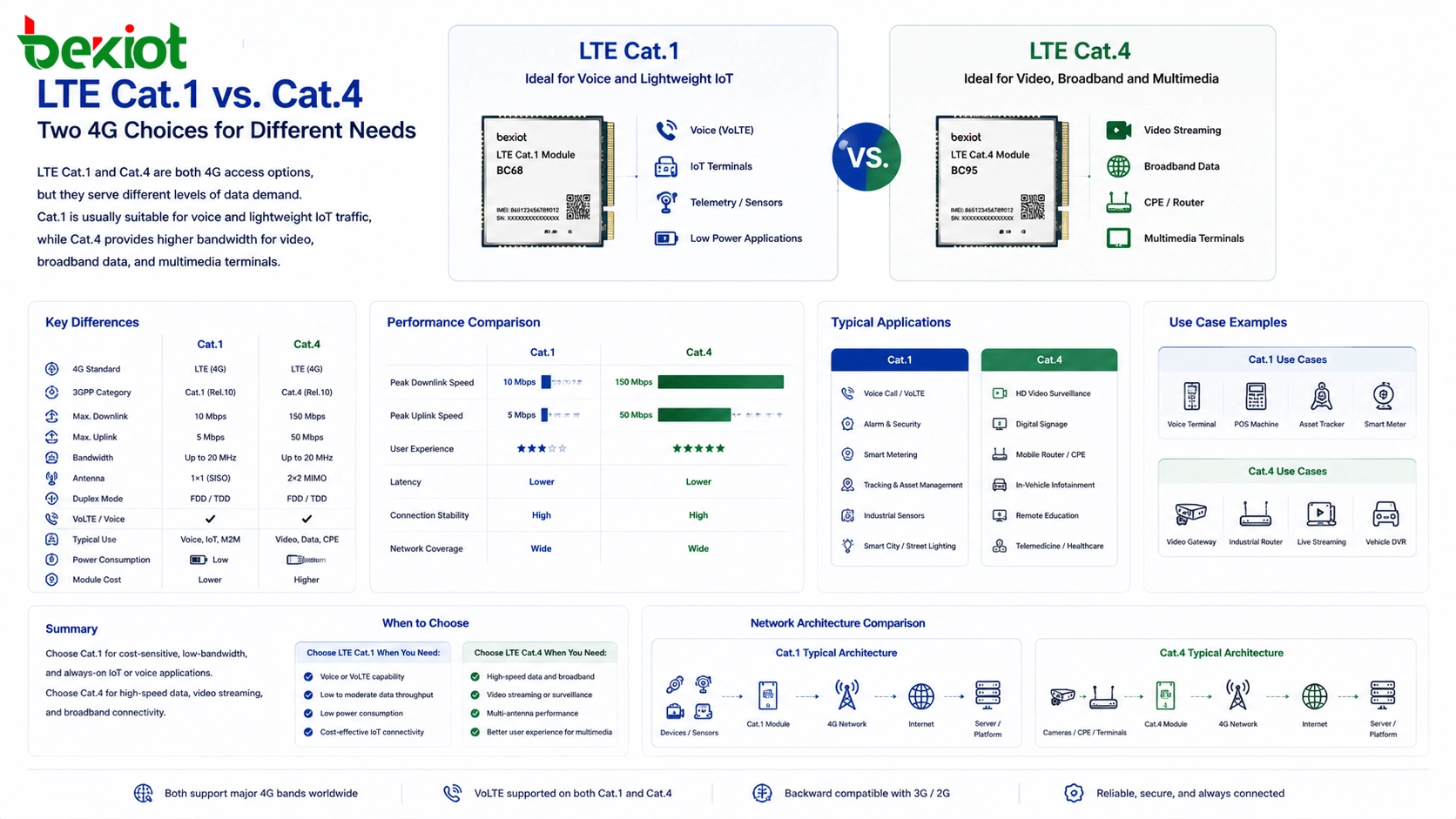 适用于物联网和工业通信的 LTE Cat.1 与 Cat.4 连接解决方案