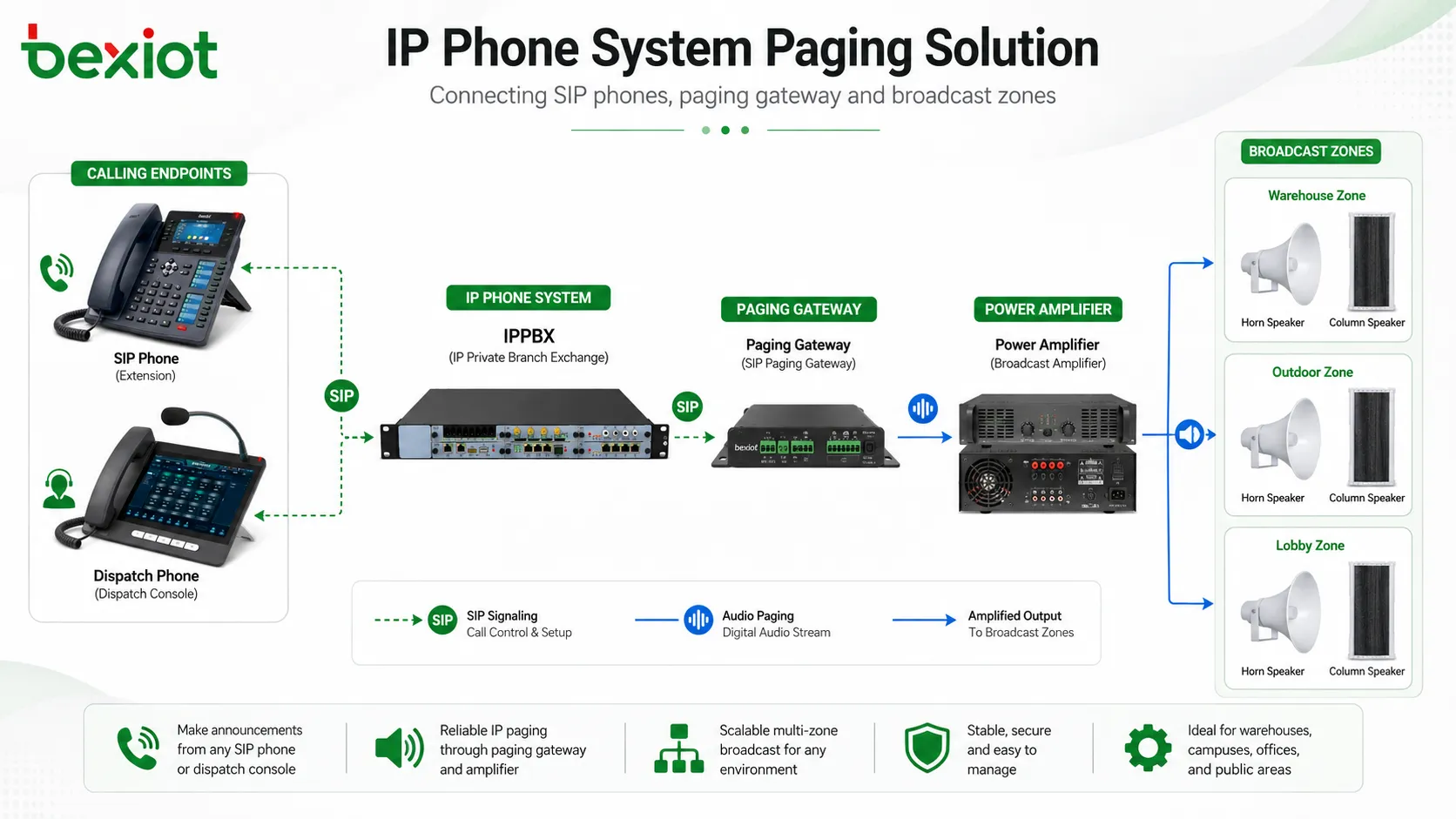 如何为 IP 电话系统添加寻呼与广播功能