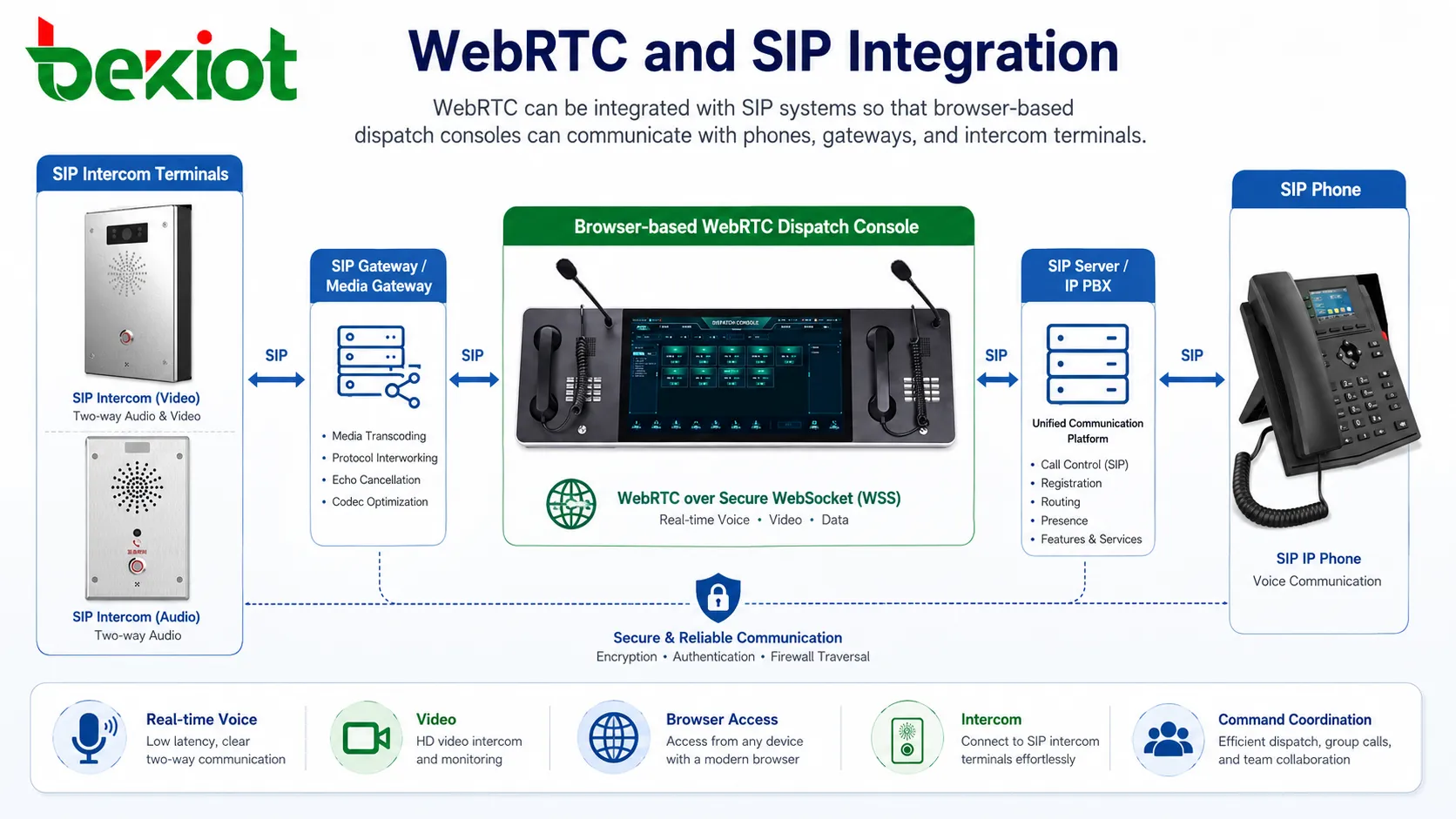 用于调度台、IP 电话、网关和对讲终端的 WebRTC 与 SIP 集成