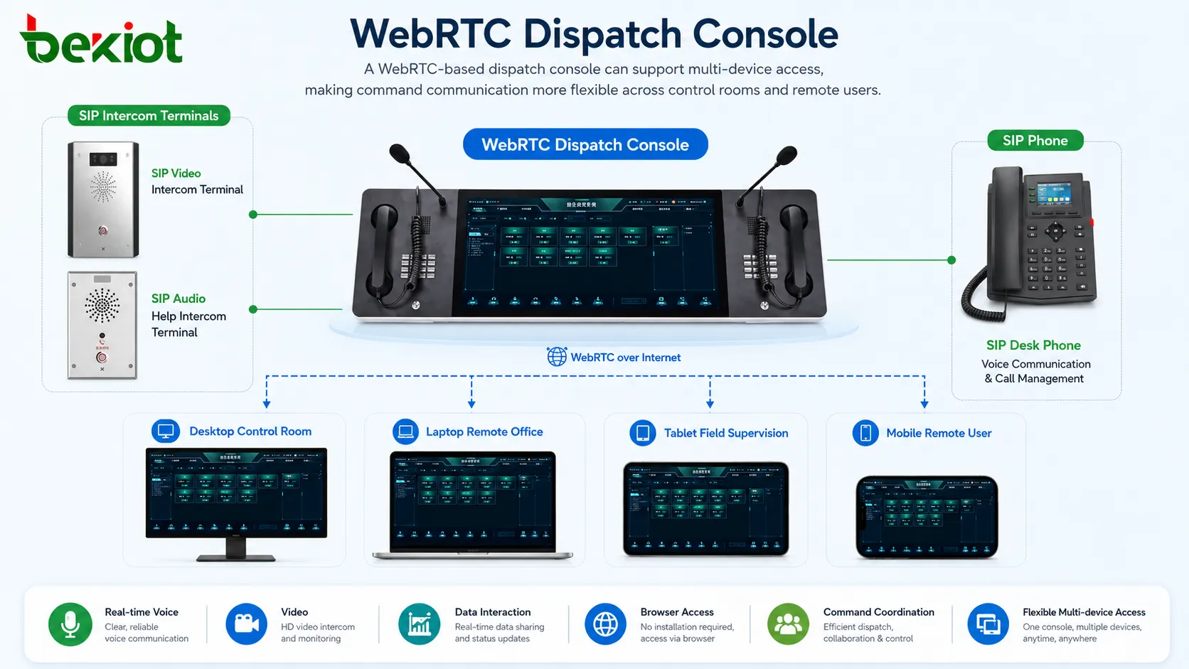 WebRTC 调度台在台式机、笔记本电脑、平板电脑和移动指挥场景中工作