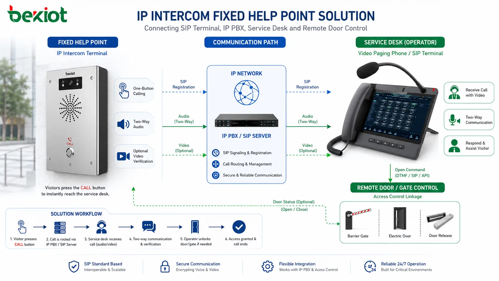 IP对讲固定求助点连接SIP终端、IP PBX、服务台和远程门控