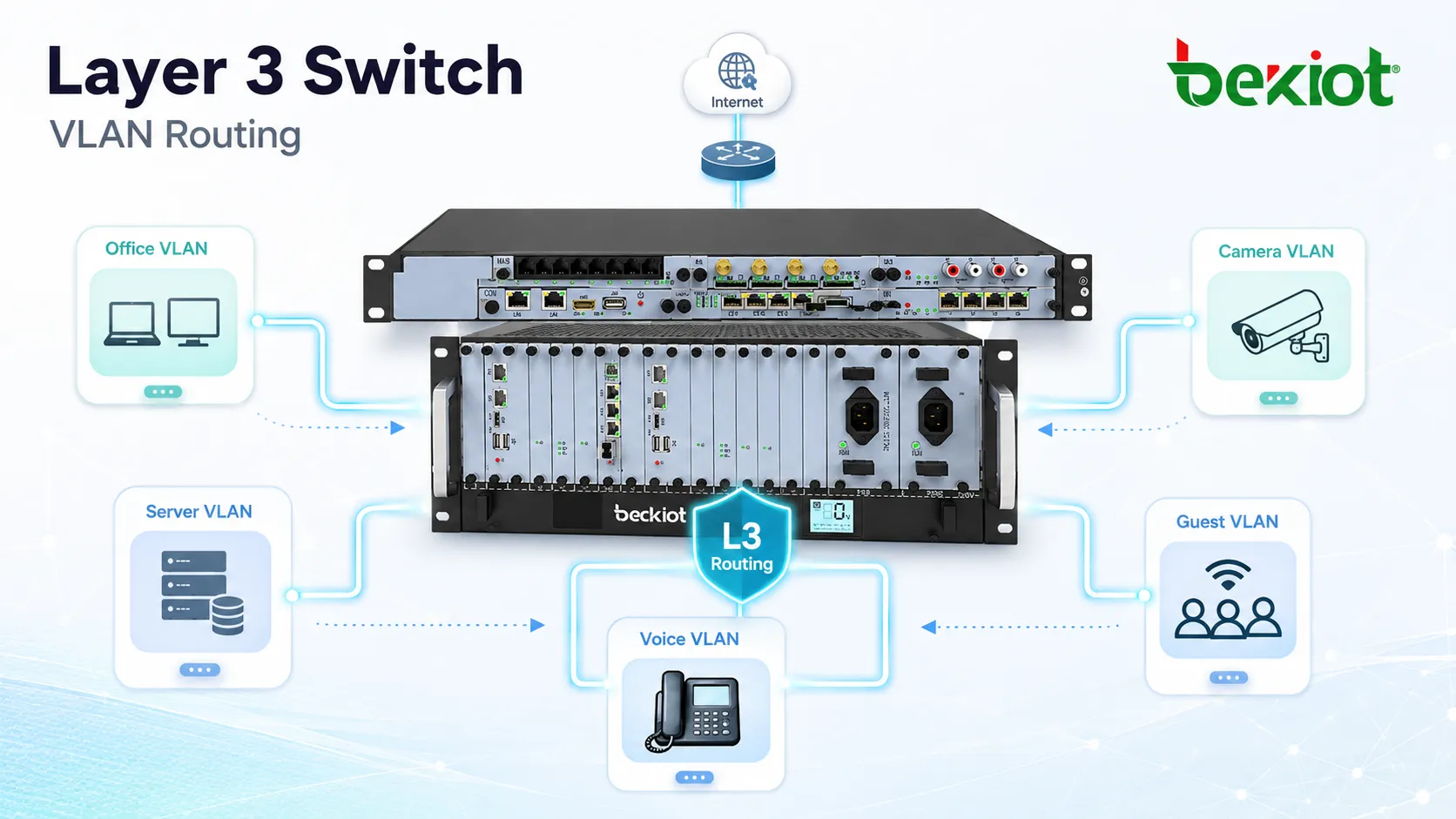 三层交换机在办公VLAN、服务器VLAN、语音VLAN、摄像头VLAN和访客VLAN之间路由流量