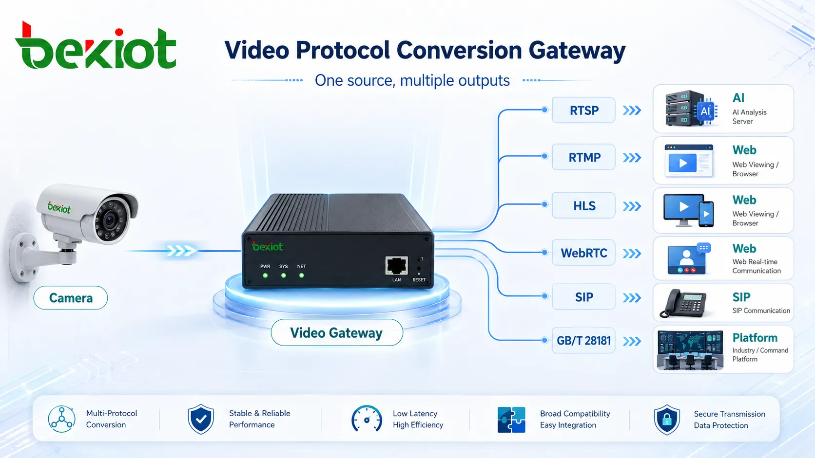 视频网关将一路摄像机流转换为 RTSP RTMP HLS WebRTC SIP 和 GB T 28181 输出给不同系统