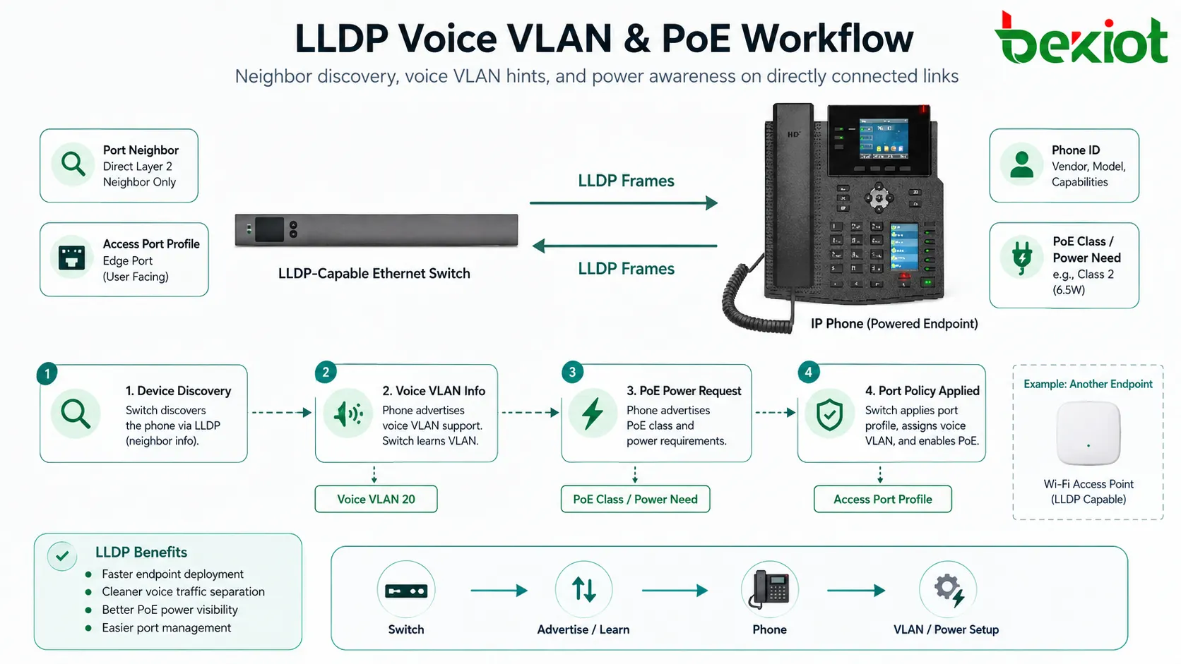 以太网交换机、IP 电话、接入点与供电管理之间的 LLDP 语音 VLAN 和 PoE 发现流程