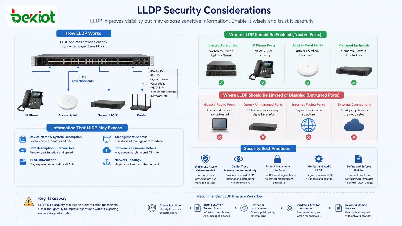 LLDP 安全性考虑，包含可信基础设施链路、不受信任端口、管理地址暴露与策略控制
