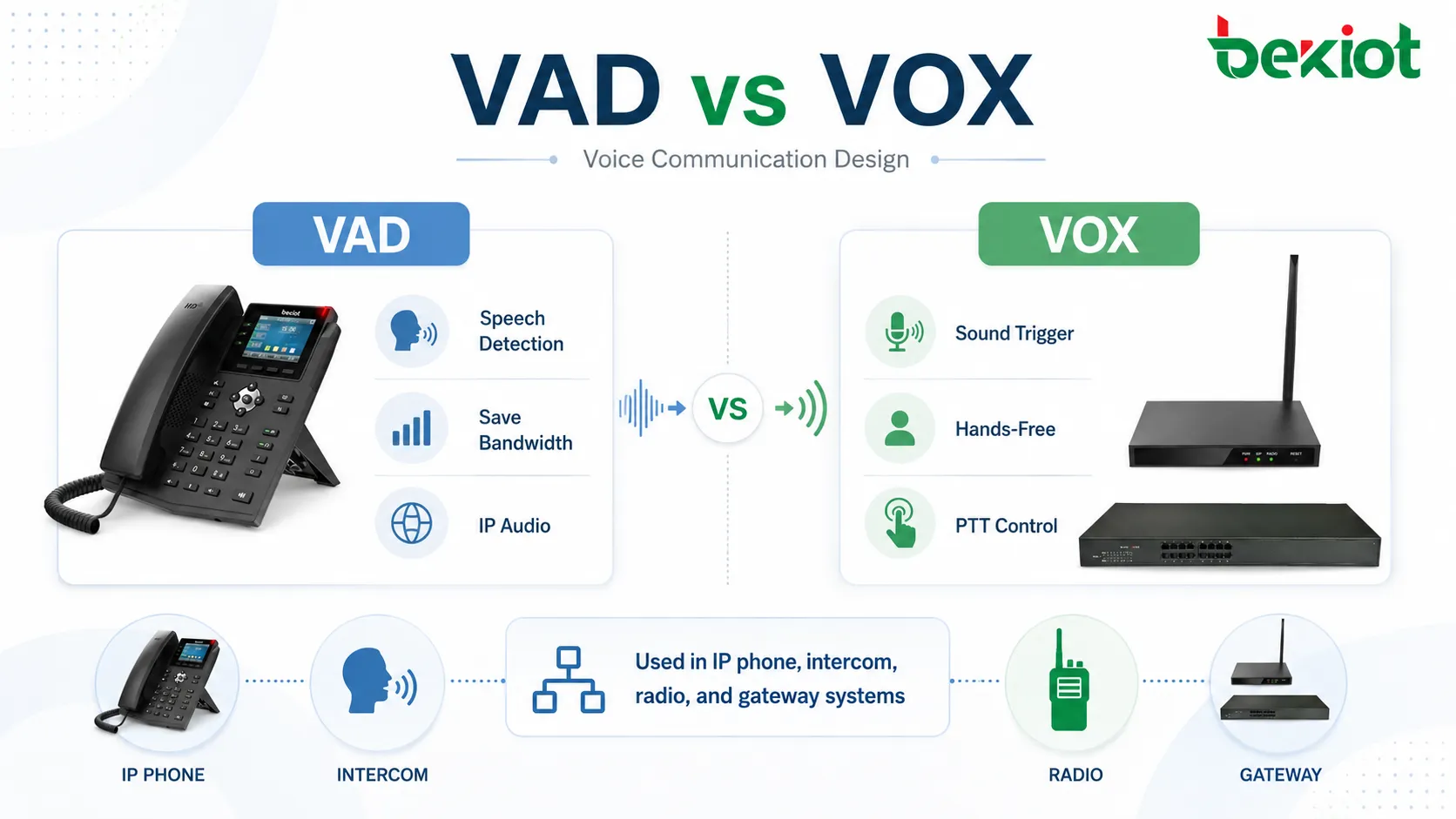 语音通信系统中的VAD与VOX：关键差异说明