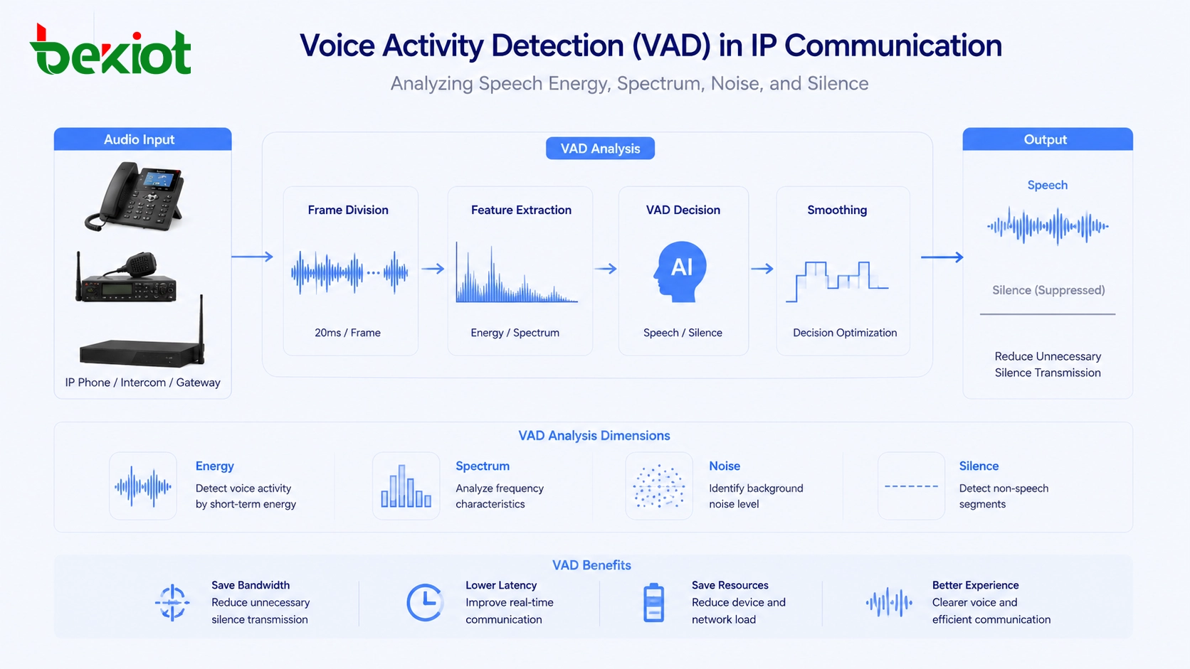 在IP通信系统中分析语音能量、频谱、噪声和静音的语音活动检测