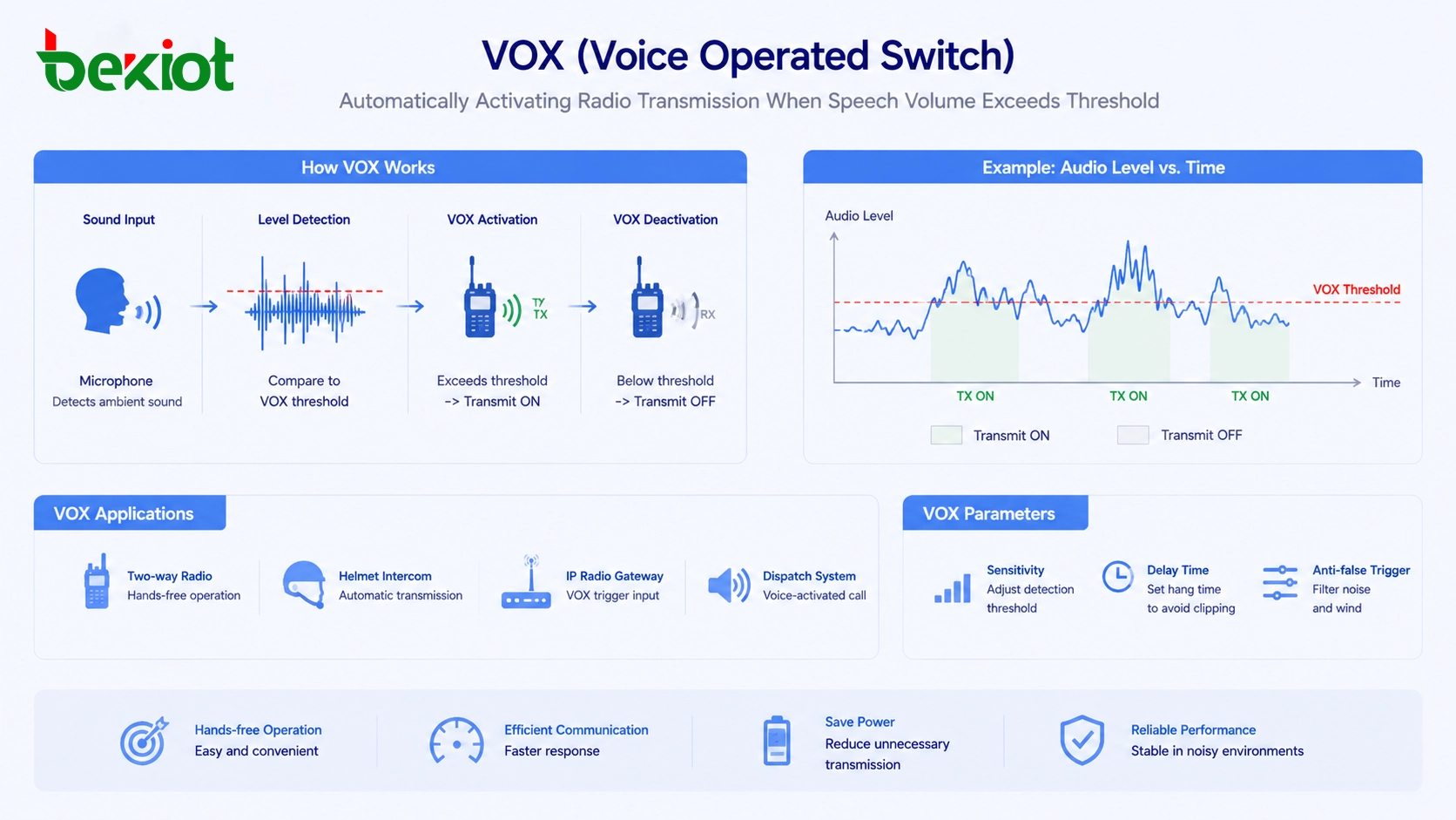 当语音音量超过阈值时自动激活无线电发射的VOX语音操作开关