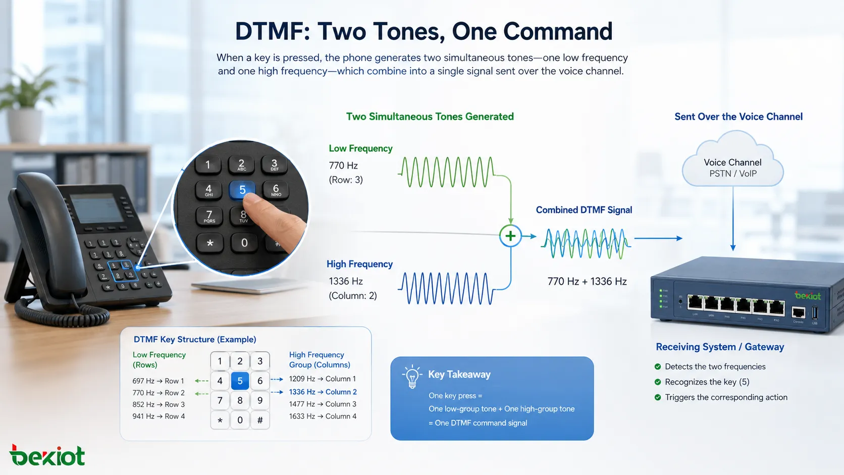 双音多频（DTMF）的音频优势与特性分析