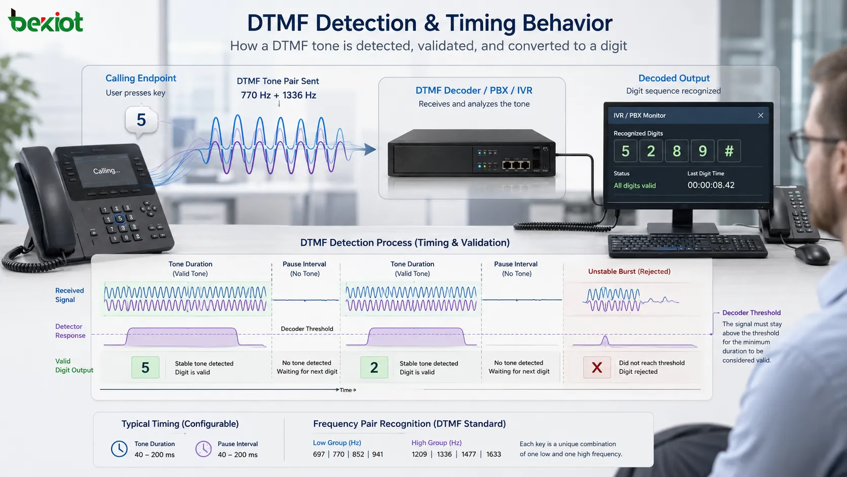DTMF 检测波形图，显示音调持续时间、暂停间隔、频率对识别、解码阈值和有效数字输出